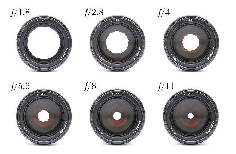 Lens aperture openings and their corresponding measurement, or f-stop