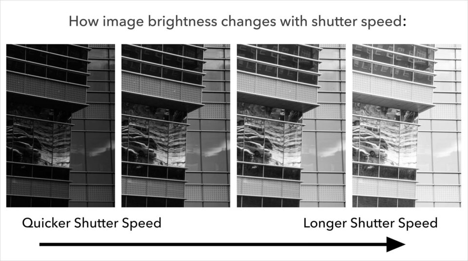 a graphic showing how image brightness and exposure is affected by shutter speed